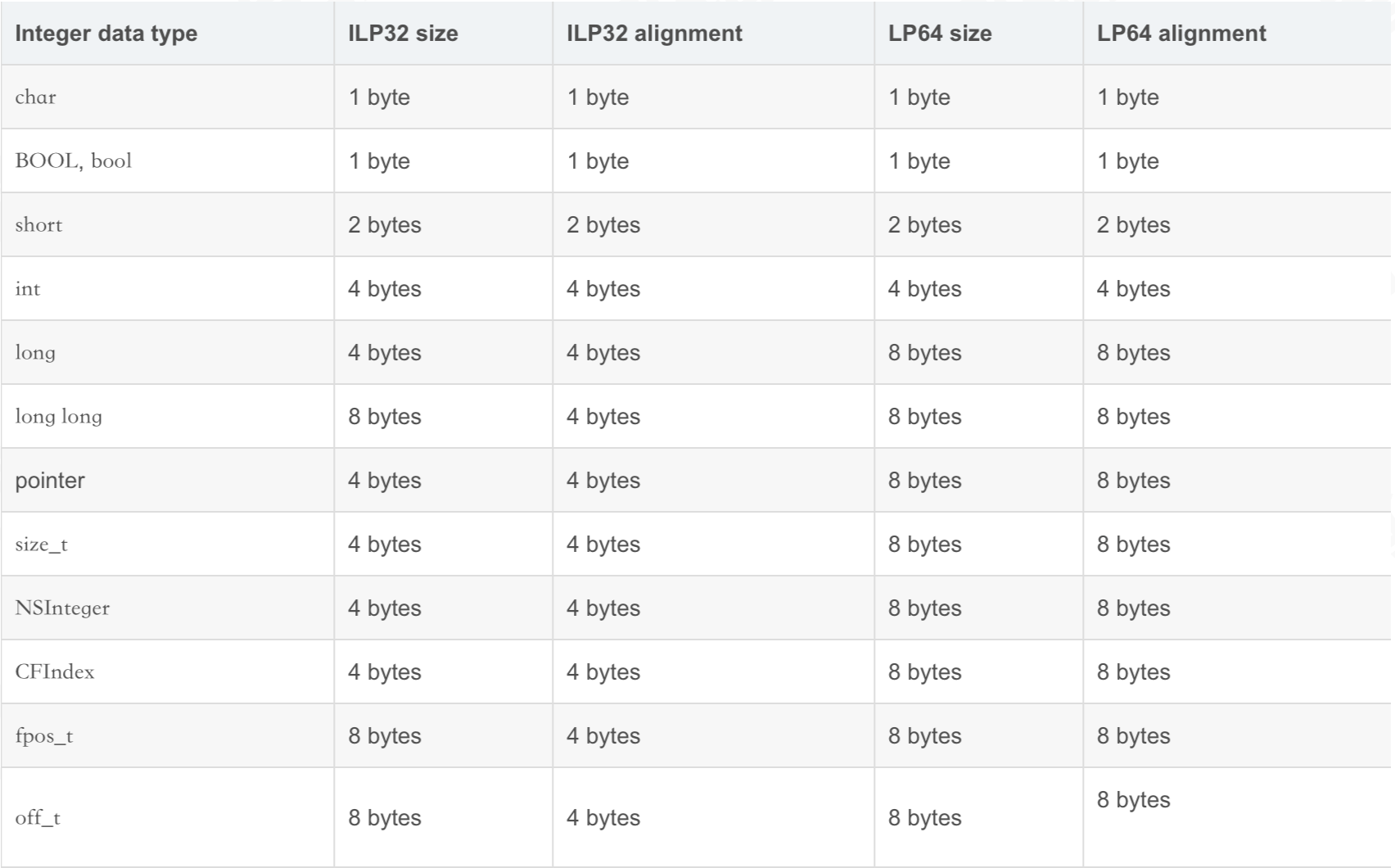 不同平台数据内存占用