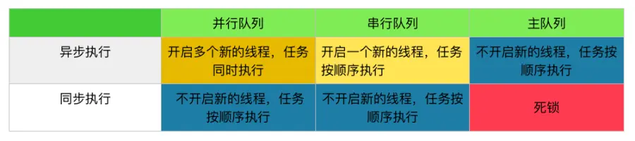 注：如果同步执行的时候，不放入新创建的线程中的话，就会在主线程执行。
